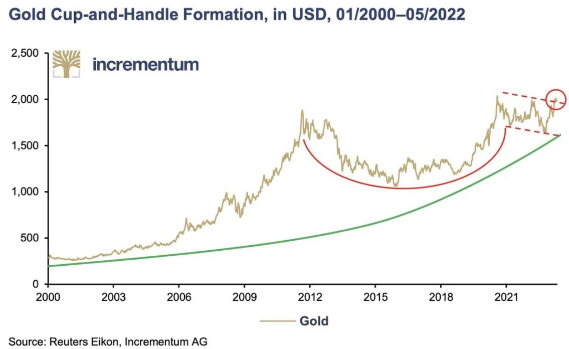 Унций золота график. График золота. График золота в рублях. График золота с 1900 года. График золота с 1970 года.