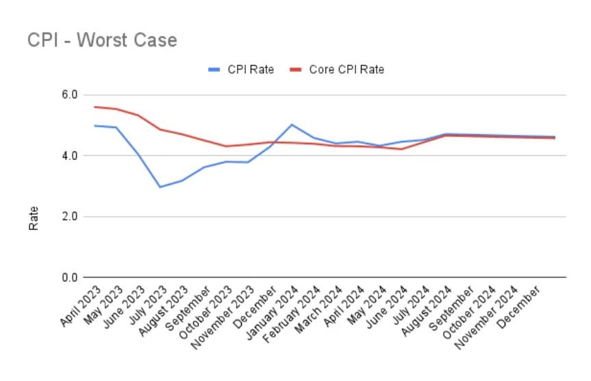 CPI will reach 4 in January 2024 according to best case analysis How