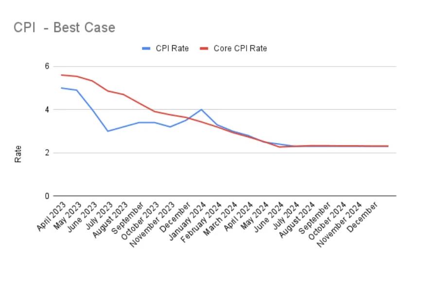 CPI will reach 4 in January 2024 according to best case analysis How