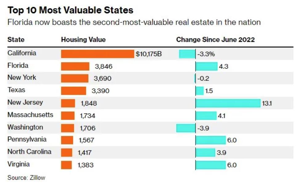 Florida is now the 2nd most valuable Real Estate market (Florida cities