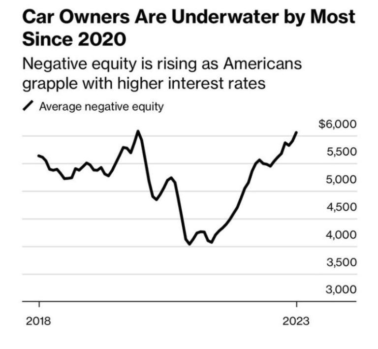 car-owners-face-highest-negative-equity-at-6-054-soaring-interest