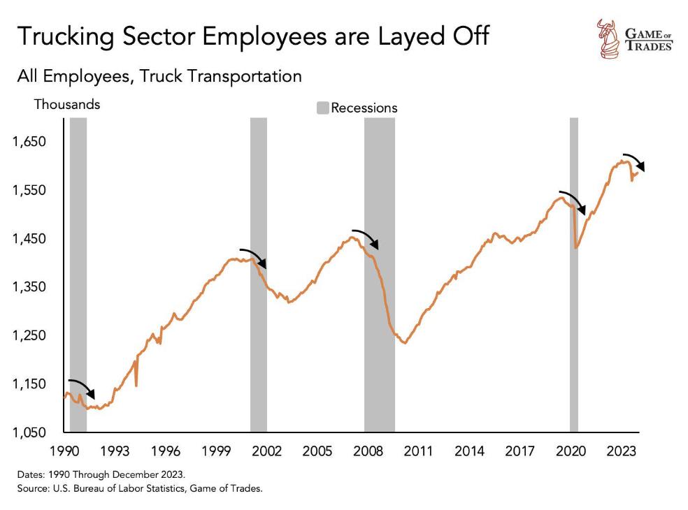 Trucking employment another reliable predictor of recessions is