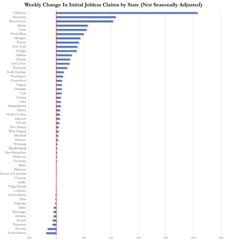 California, with about 27.7% more people than Texas, has about 2.4 ...