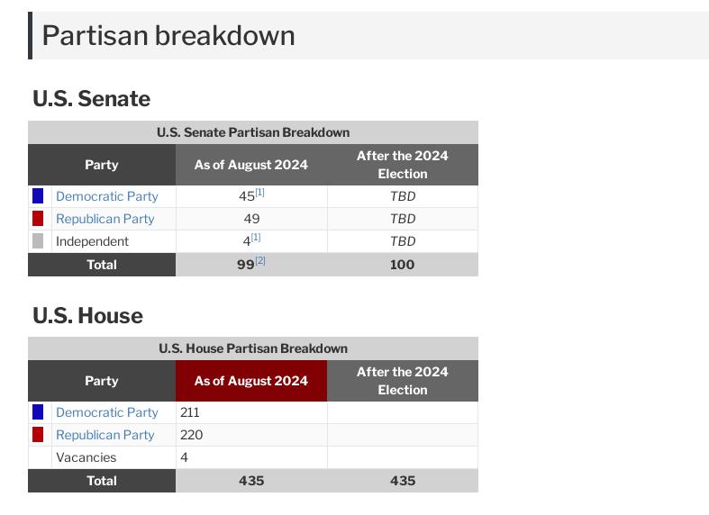 A total of 468 seats in the U.S. Congress (33 Senate seats and all 435