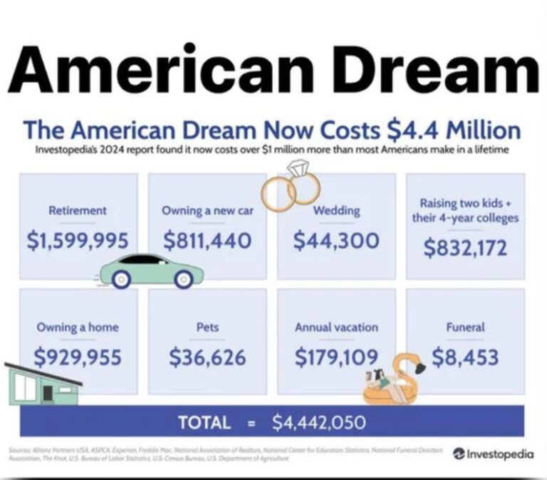 Higher Or Lower? The American Dream Now Costs $4.4 Million