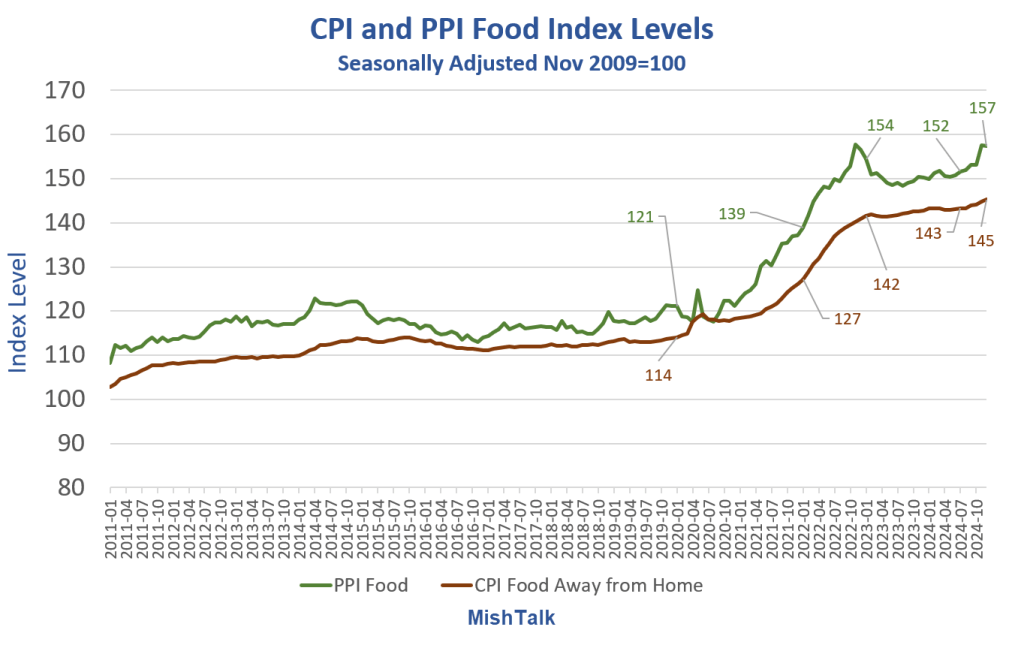 Strong Upward Pressure On The Cost Of Food, What’s In Your Basket 